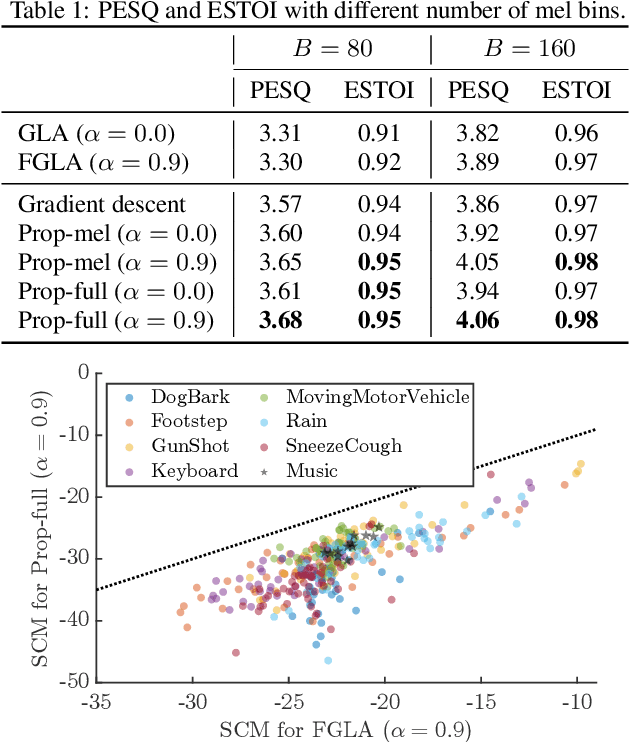 Figure 2 for Signal Reconstruction from Mel-spectrogram Based on Bi-level Consistency of Full-band Magnitude and Phase