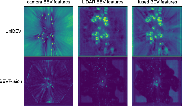 Figure 3 for UniBEV: Multi-modal 3D Object Detection with Uniform BEV Encoders for Robustness against Missing Sensor Modalities