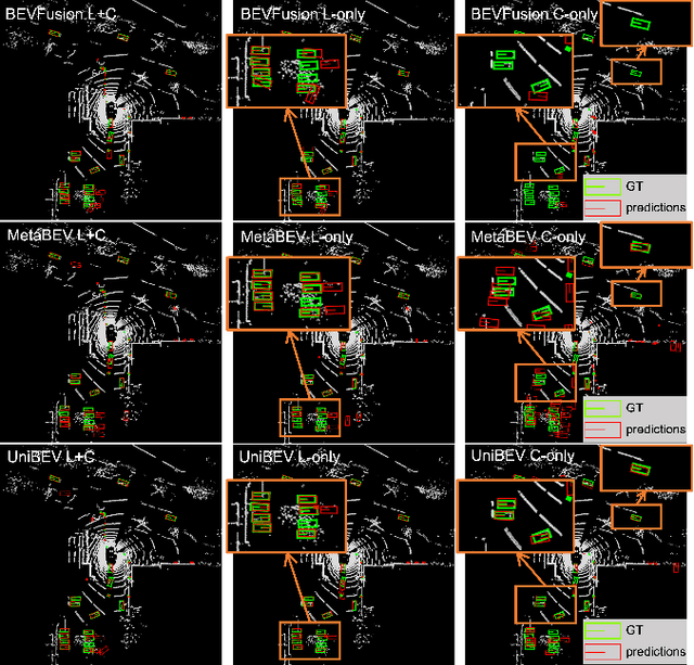 Figure 4 for UniBEV: Multi-modal 3D Object Detection with Uniform BEV Encoders for Robustness against Missing Sensor Modalities