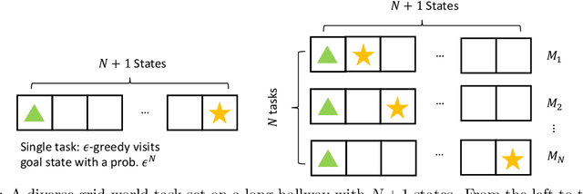 Figure 1 for Sample Efficient Myopic Exploration Through Multitask Reinforcement Learning with Diverse Tasks