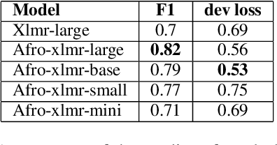 Figure 3 for DN at SemEval-2023 Task 12: Low-Resource Language Text Classification via Multilingual Pretrained Language Model Fine-tuning