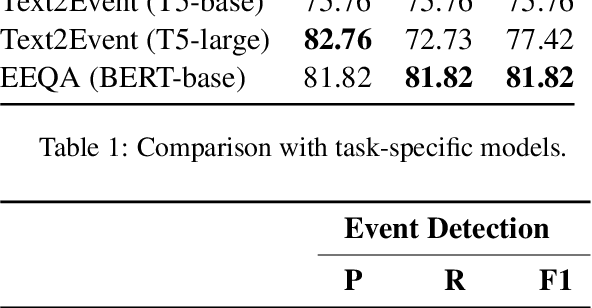 Figure 2 for Exploring the Feasibility of ChatGPT for Event Extraction