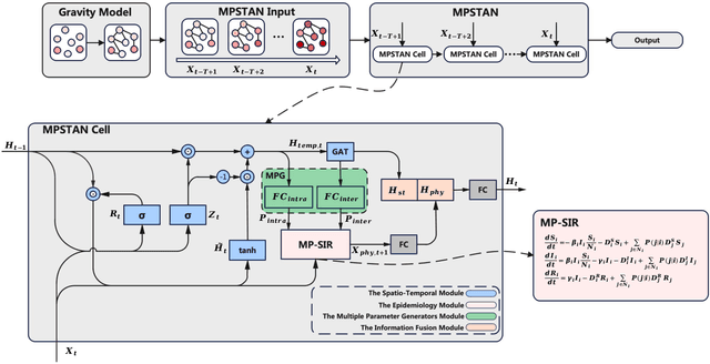 Figure 3 for MPSTAN: Metapopulation-based Spatio-Temporal Attention Network for Epidemic Forecasting