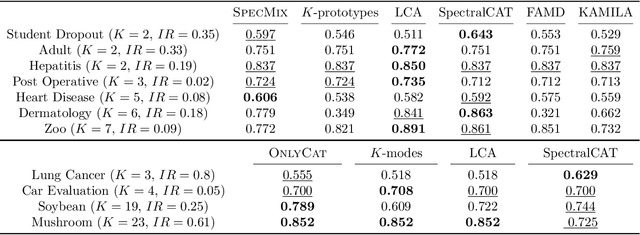 Figure 2 for Spectral Clustering of Categorical and Mixed-type Data via Extra Graph Nodes