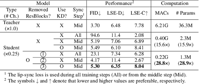 Figure 4 for A Unified Compression Framework for Efficient Speech-Driven Talking-Face Generation