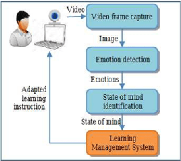 Figure 1 for Enhancing Student Engagement in Online Learning through Facial Expression Analysis and Complex Emotion Recognition using Deep Learning