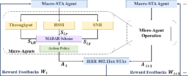 Figure 2 for Distributed Multi-Agent Deep Q-Learning for Fast Roaming in IEEE 802.11ax Wi-Fi Systems