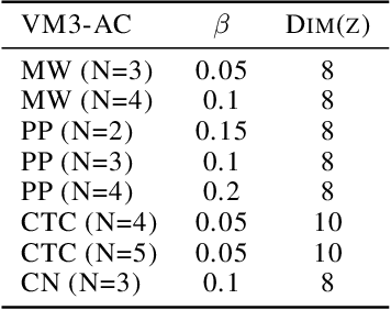 Figure 4 for A Variational Approach to Mutual Information-Based Coordination for Multi-Agent Reinforcement Learning