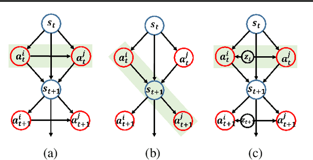 Figure 1 for A Variational Approach to Mutual Information-Based Coordination for Multi-Agent Reinforcement Learning