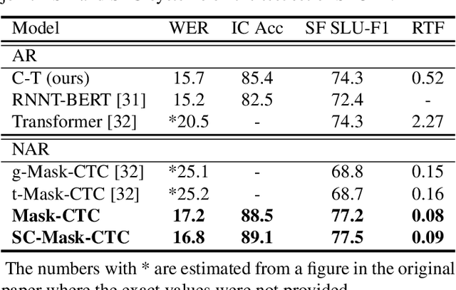 Figure 3 for Non-autoregressive End-to-end Approaches for Joint Automatic Speech Recognition and Spoken Language Understanding