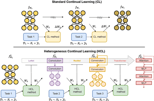 Figure 1 for Heterogeneous Continual Learning