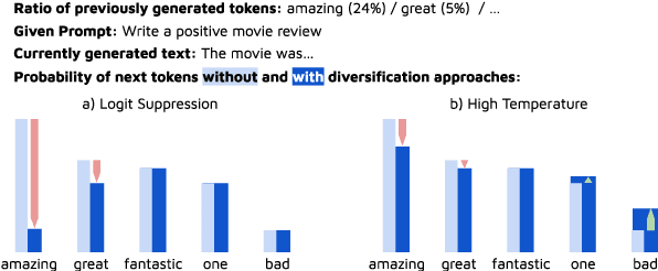 Figure 1 for Increasing Diversity While Maintaining Accuracy: Text Data Generation with Large Language Models and Human Interventions