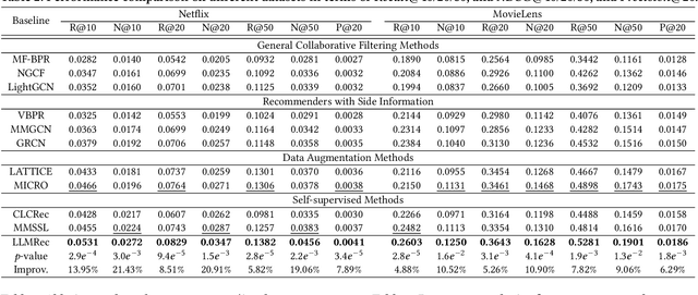 Figure 4 for LLMRec: Large Language Models with Graph Augmentation for Recommendation