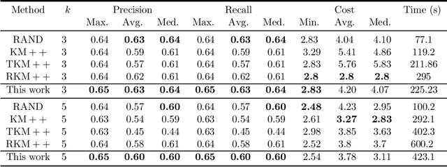 Figure 4 for Improved Outlier Robust Seeding for k-means
