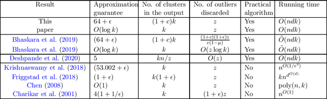 Figure 1 for Improved Outlier Robust Seeding for k-means