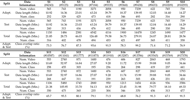 Figure 2 for Prompt Tuning of Deep Neural Networks for Speaker-adaptive Visual Speech Recognition