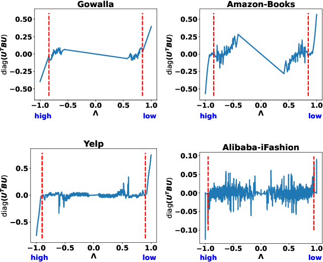 Figure 1 for On Manipulating Signals of User-Item Graph: A Jacobi Polynomial-based Graph Collaborative Filtering