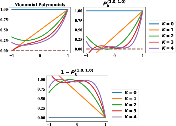 Figure 3 for On Manipulating Signals of User-Item Graph: A Jacobi Polynomial-based Graph Collaborative Filtering