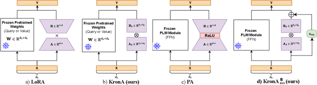 Figure 1 for KronA: Parameter Efficient Tuning with Kronecker Adapter