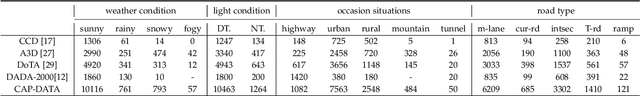 Figure 4 for Cognitive Accident Prediction in Driving Scenes: A Multimodality Benchmark