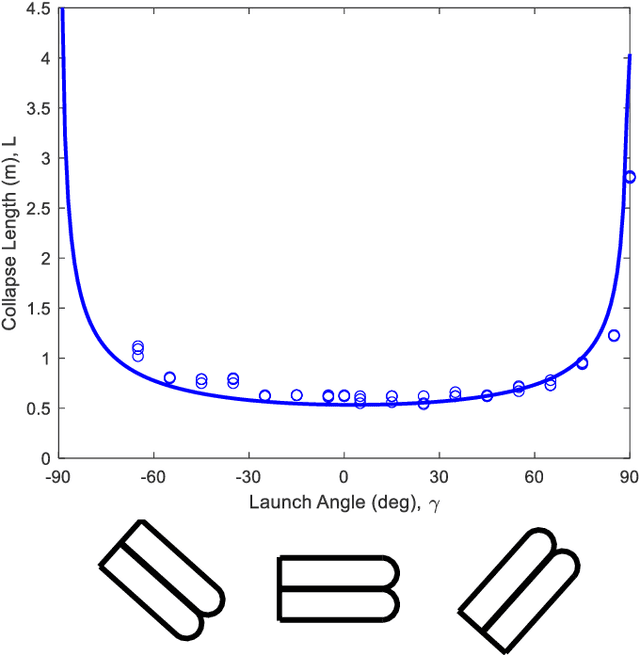 Figure 4 for Collapse of Straight Soft Growing Inflated Beam Robots Under Their Own Weight