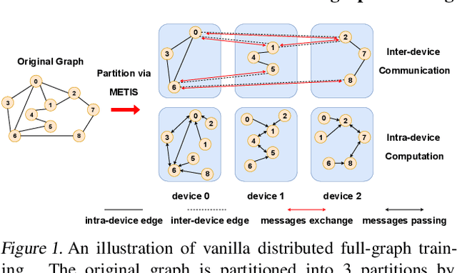 Figure 1 for Adaptive Message Quantization and Parallelization for Distributed Full-graph GNN Training