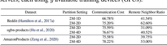 Figure 2 for Adaptive Message Quantization and Parallelization for Distributed Full-graph GNN Training