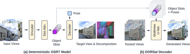 Figure 1 for DORSal: Diffusion for Object-centric Representations of Scenes $\textit{et al.}$