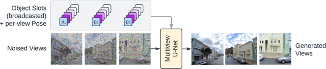 Figure 3 for DORSal: Diffusion for Object-centric Representations of Scenes $\textit{et al.}$