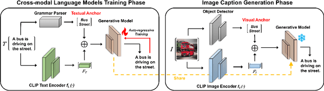 Figure 3 for Zero-shot Image Captioning by Anchor-augmented Vision-Language Space Alignment