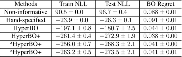 Figure 4 for HyperBO+: Pre-training a universal prior for Bayesian optimization with hierarchical Gaussian processes