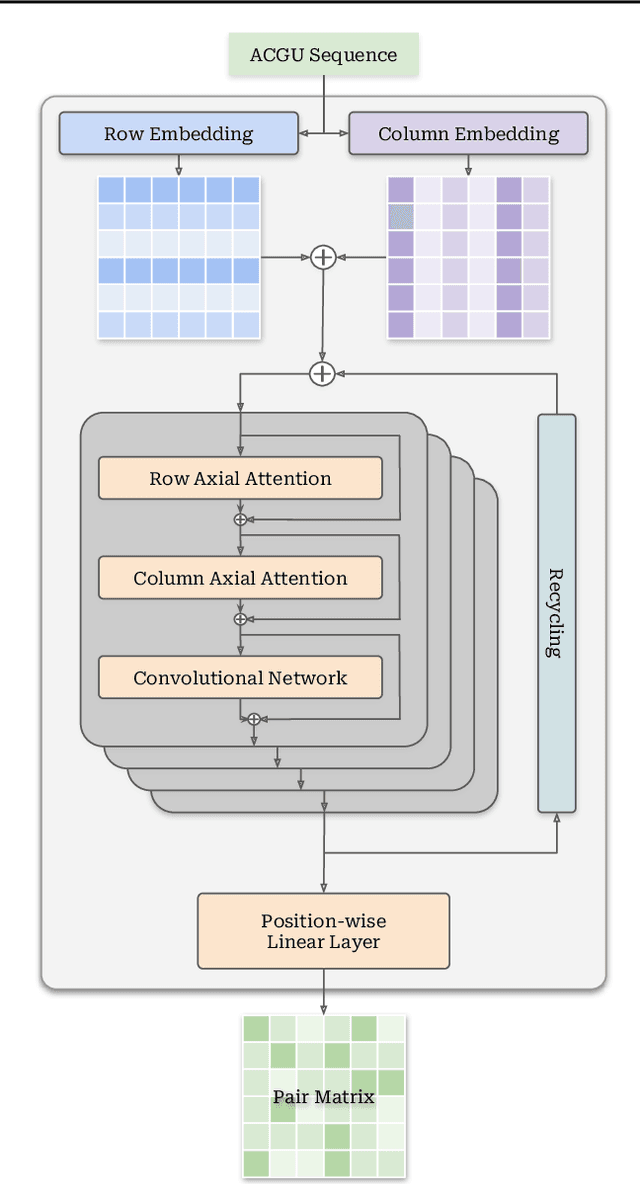 Figure 1 for Scalable Deep Learning for RNA Secondary Structure Prediction