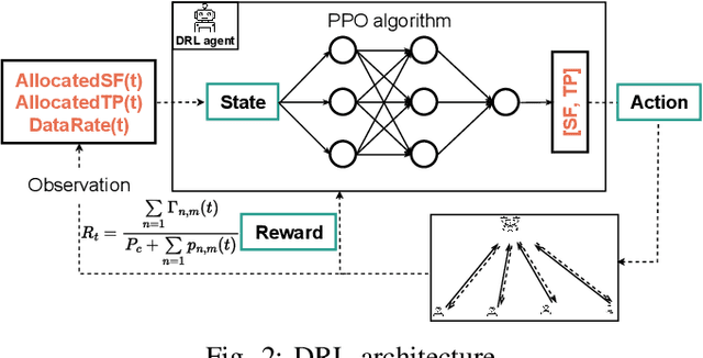 Figure 2 for Deep Reinforcement Learning-based Energy Efficiency Optimization For Flying LoRa Gateways