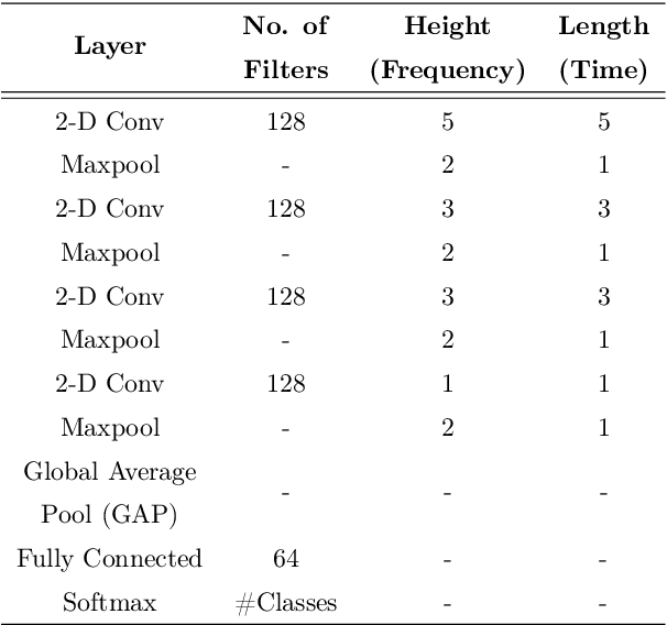 Figure 2 for Modulation spectral features for speech emotion recognition using deep neural networks