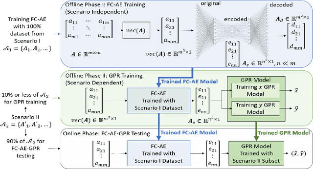 Figure 2 for CSI-Based Data-driven Localization Frameworking using Small-scale Training Datasets in Single-site MIMO Systems