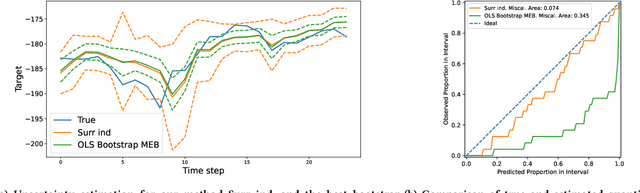 Figure 2 for Uncertainty estimation for time series forecasting via Gaussian process regression surrogates