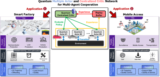 Figure 2 for Quantum Multi-Agent Reinforcement Learning for Autonomous Mobility Cooperation