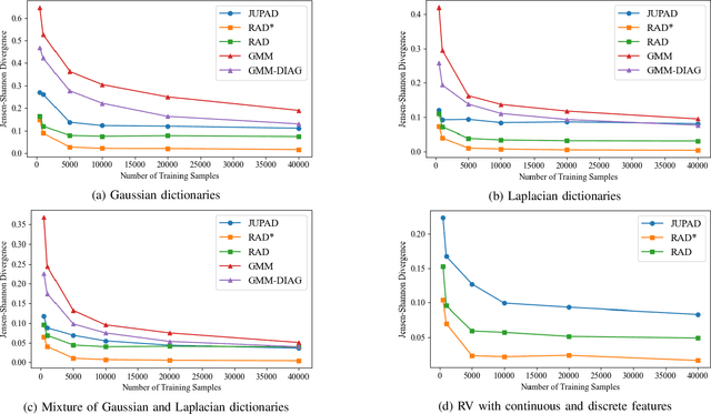 Figure 1 for Estimating Joint Probability Distribution With Low-Rank Tensor Decomposition, Radon Transforms and Dictionaries