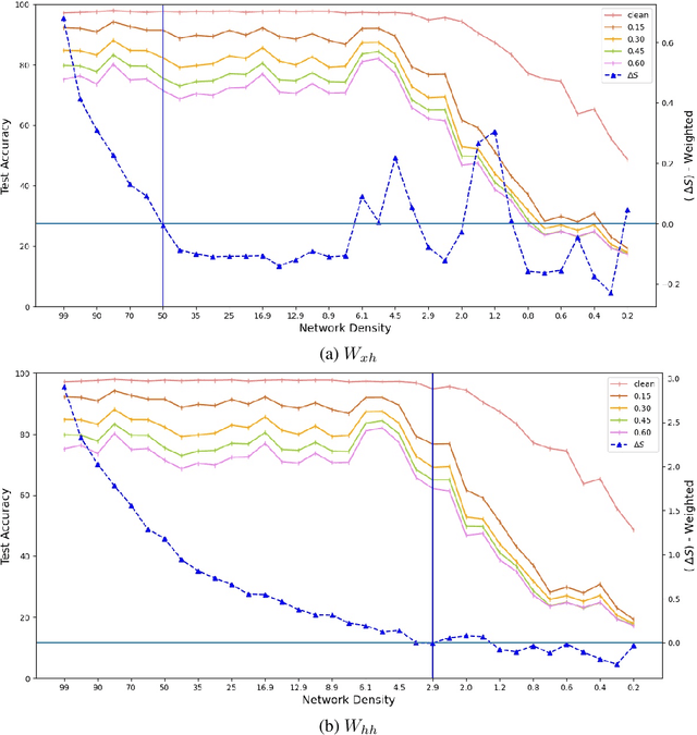 Figure 3 for Graph Expansion in Pruned Recurrent Neural Network Layers Preserve Performance