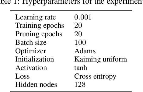 Figure 1 for Graph Expansion in Pruned Recurrent Neural Network Layers Preserve Performance