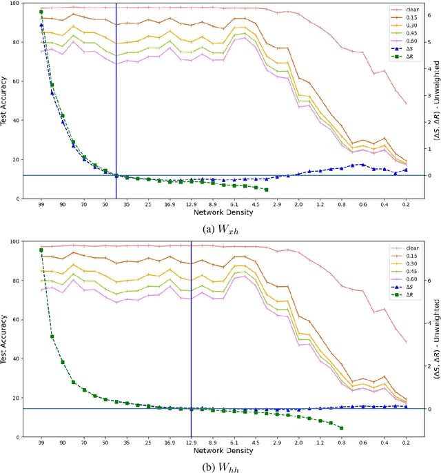 Figure 2 for Graph Expansion in Pruned Recurrent Neural Network Layers Preserve Performance