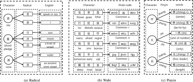 Figure 1 for Moto: Enhancing Embedding with Multiple Joint Factors for Chinese Text Classification
