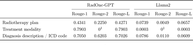 Figure 2 for RadOnc-GPT: A Large Language Model for Radiation Oncology