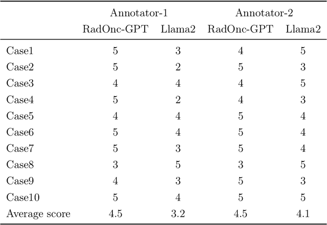 Figure 4 for RadOnc-GPT: A Large Language Model for Radiation Oncology