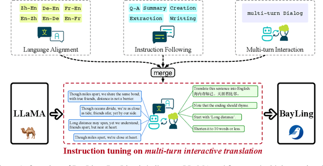 Figure 1 for BayLing: Bridging Cross-lingual Alignment and Instruction Following through Interactive Translation for Large Language Models