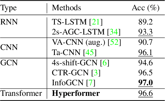 Figure 4 for Hypergraph Transformer for Skeleton-based Action Recognition