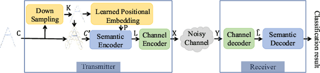 Figure 1 for Semantic-aware Transmission for Robust Point Cloud Classification