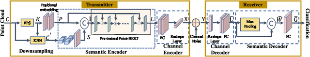 Figure 2 for Semantic-aware Transmission for Robust Point Cloud Classification