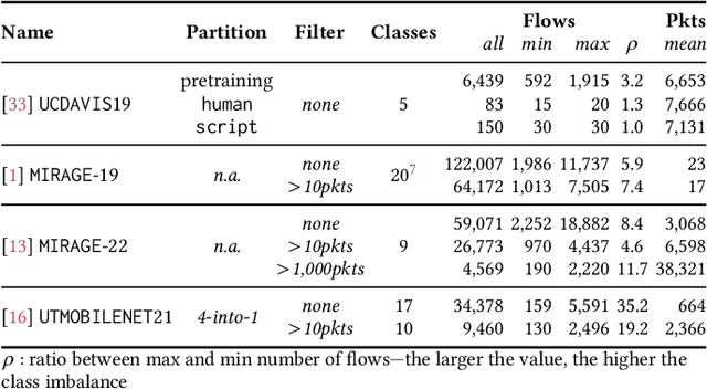 Figure 4 for Contrastive Learning and Data Augmentation in Traffic Classification Using a Flowpic Input Representation