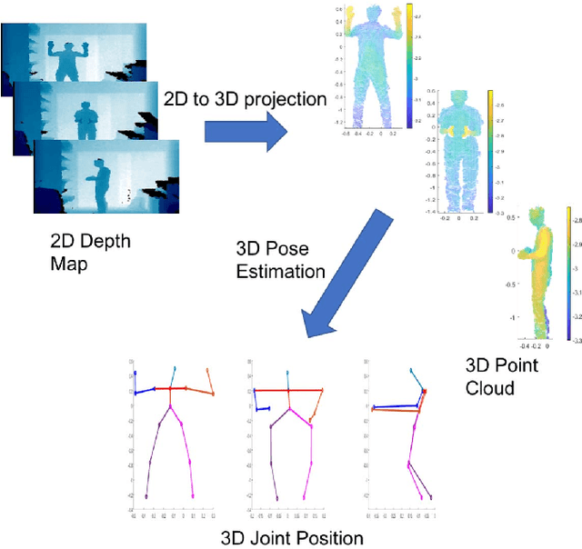 Figure 1 for Learning to Estimate 3D Human Pose from Point Cloud